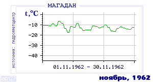 History of mean-day temperature's behavior in Magadan for the current
month in one of the years in 1936-1995 period.