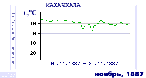 History of mean-day temperature's behavior in Makhachkala for the current
month in one of the years in 1882-1995 period.