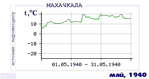 History of mean-day temperature's behavior in Makhachkala for the current
month in one of the years in 1882-1995 period.