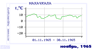 Так вела себя среднесуточная температура воздуха по г.Махачкала в этот же месяц в один из предыдущих годов с 1882 по 1995.