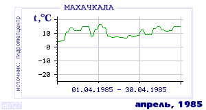 History of mean-day temperature's behavior in Makhachkala for the current
month in one of the years in 1882-1995 period.