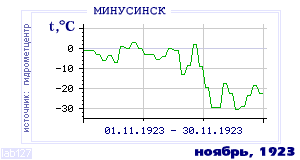 Так вела себя среднесуточная температура воздуха по г.Минусинск в этот же месяц в один из предыдущих годов с 1915 по 1995.