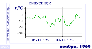 History of mean-day temperature's behavior in Minusinsk for the current
month in one of the years in 1915-1995 period.