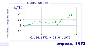 History of mean-day temperature's behavior in Minusinsk for the current
month in one of the years in 1915-1995 period.