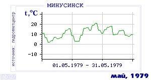 History of mean-day temperature's behavior in Minusinsk for the current
month in one of the years in 1915-1995 period.