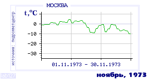 History of mean-day temperature's behavior in Moscow for the current
month in one of the years in 1948-1995 period.