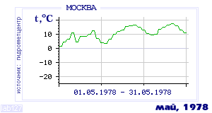 History of mean-day temperature's behavior in Moscow for the current
month in one of the years in 1948-1995 period.