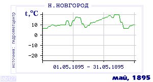 History of mean-day temperature's behavior in Nizhny Novgorod for the current
month in one of the years in 1881-1995 period.