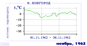 Так вела себя среднесуточная температура воздуха по г.Нижний Новгород в этот же месяц в один из предыдущих годов с 1881 по 1995.