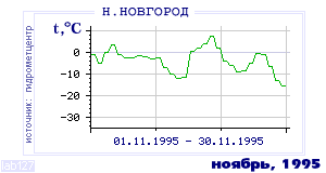 History of mean-day temperature's behavior in Nizhny Novgorod for the current
month in one of the years in 1881-1995 period.