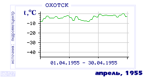 History of mean-day temperature's behavior in Ohotsk for the current
month in one of the years in 1912-1995 period.