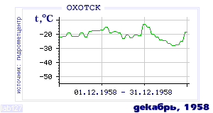 History of mean-day temperature's behavior in Ohotsk for the current
month in one of the years in 1912-1995 period.