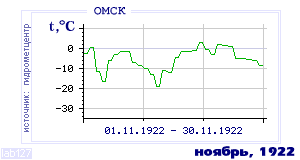 History of mean-day temperature's behavior in Omsk for the current
month in one of the years in 1916-1995 period.