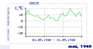 History of mean-day temperature's behavior in Omsk for the current
month in one of the years in 1916-1995 period.