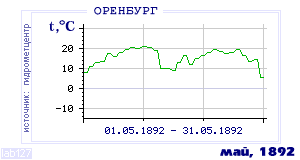 History of mean-day temperature's behavior in Orenburg for the current
month in one of the years in 1886-1995 period.