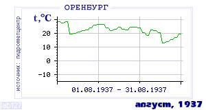 Так вела себя среднесуточная температура воздуха по г.Оренбург в этот же месяц в один из предыдущих годов с 1886 по 1995.