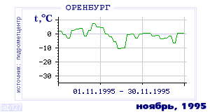 Так вела себя среднесуточная температура воздуха по г.Оренбург в этот же месяц в один из предыдущих годов с 1886 по 1995.