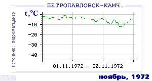 Так вела себя среднесуточная температура воздуха по г.Петропавловск-Камчатский в этот же месяц в один из предыдущих годов с 1894 по 1995.