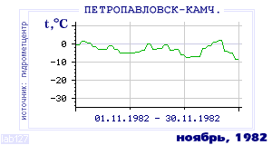 History of mean-day temperature's behavior in Petropavlovsk-Kamchatsky for the current
month in one of the years in 1894-1995 period.