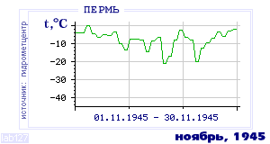 History of mean-day temperature's behavior in Perm' for the current
month in one of the years in 1882-1995 period.