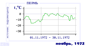 Так вела себя среднесуточная температура воздуха по г.Пермь в этот же месяц в один из предыдущих годов с 1882 по 1995.