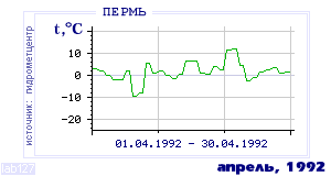 History of mean-day temperature's behavior in Perm' for the current
month in one of the years in 1882-1995 period.