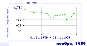 History of mean-day temperature's behavior in Pskov for the current
month in one of the years in 1936-1995 period.