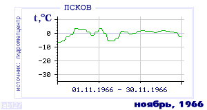 Так вела себя среднесуточная температура воздуха по г.Псков в этот же месяц в один из предыдущих годов с 1936 по 1995.