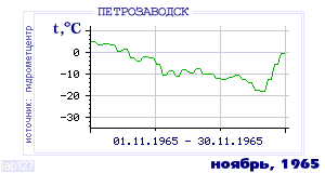 History of mean-day temperature's behavior in Petrozavodsk for the current
month in one of the years in 1936-1995 period.