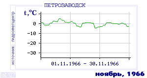 Так вела себя среднесуточная температура воздуха по г.Петрозаводск в этот же месяц в один из предыдущих годов с 1936 по 1995.