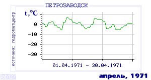 History of mean-day temperature's behavior in Petrozavodsk for the current
month in one of the years in 1936-1995 period.