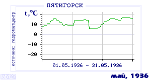 History of mean-day temperature's behavior in Pyatigorsk for the current
month in one of the years in 1934-1995 period.