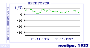 History of mean-day temperature's behavior in Pyatigorsk for the current
month in one of the years in 1934-1995 period.