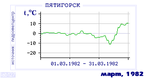 Так вела себя среднесуточная температура воздуха по г.Пятигорск в этот же месяц в один из предыдущих годов с 1934 по 1995.