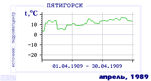History of mean-day temperature's behavior in Pyatigorsk for the current
month in one of the years in 1934-1995 period.