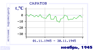 Так вела себя среднесуточная температура воздуха по г.Саратов в этот же месяц в один из предыдущих годов с 1936 по 1995.