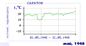 History of mean-day temperature's behavior in Saratov for the current
month in one of the years in 1936-1995 period.
