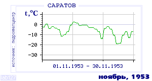 History of mean-day temperature's behavior in Saratov for the current
month in one of the years in 1936-1995 period.