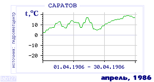 History of mean-day temperature's behavior in Saratov for the current
month in one of the years in 1936-1995 period.