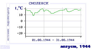 Так вела себя среднесуточная температура воздуха по г.Смоленск в этот же месяц в один из предыдущих годов с 1944 по 1995.