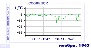 Так вела себя среднесуточная температура воздуха по г.Смоленск в этот же месяц в один из предыдущих годов с 1944 по 1995.