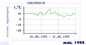 History of mean-day temperature's behavior in Smolensk for the current
month in one of the years in 1944-1995 period.