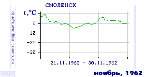 History of mean-day temperature's behavior in Smolensk for the current
month in one of the years in 1944-1995 period.