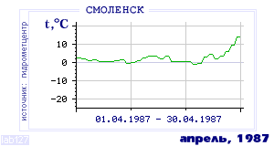 History of mean-day temperature's behavior in Smolensk for the current
month in one of the years in 1944-1995 period.