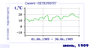 Так вела себя среднесуточная температура воздуха по г.Санкт-Петербург в этот же месяц в один из предыдущих годов с 1881 по 1995.