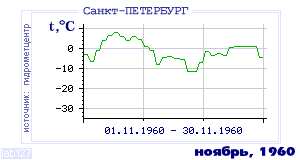 Так вела себя среднесуточная температура воздуха по г.Санкт-Петербург в этот же месяц в один из предыдущих годов с 1881 по 1995.