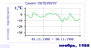 History of mean-day temperature's behavior in Saint-Petersburg for the current
month in one of the years in 1881-1995 period.