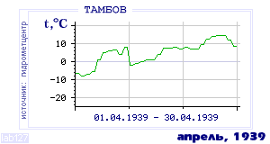 History of mean-day temperature's behavior in Tambov for the current
month in one of the years in 1936-1995 period.
