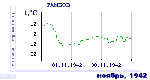 Так вела себя среднесуточная температура воздуха по г.Тамбов в этот же месяц в один из предыдущих годов с 1936 по 1995.