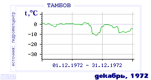 History of mean-day temperature's behavior in Tambov for the current
month in one of the years in 1936-1995 period.